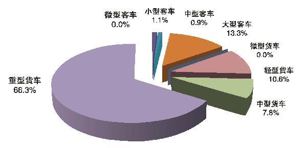 环境部：机动车成为大气污染重要来源！