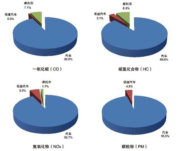 环境部：机动车成为大气污染重要来源！