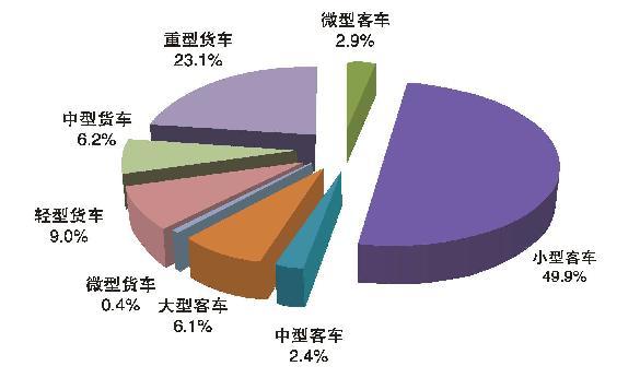 环境部：机动车成为大气污染重要来源！