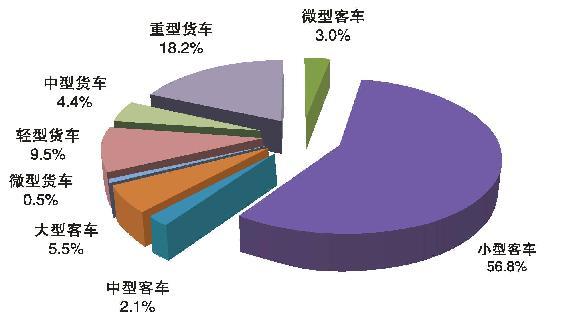 环境部：机动车成为大气污染重要来源！