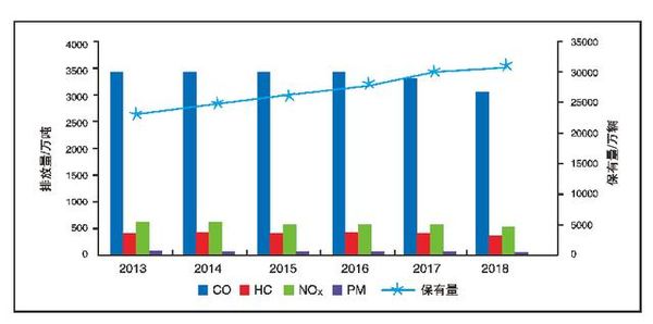 环境部：机动车成为大气污染重要来源！