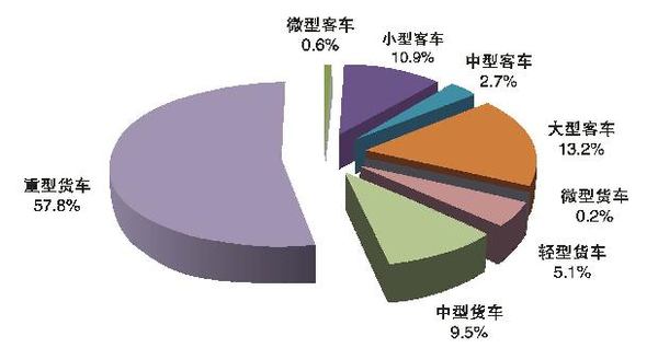 环境部：机动车成为大气污染重要来源！