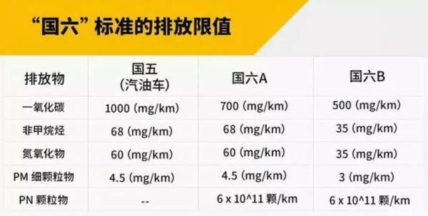 從國(guó)一到國(guó)六，排放標(biāo)準(zhǔn)升級(jí)有啥變化？