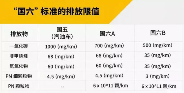 从国一到国六，排放标准升级有啥变化？