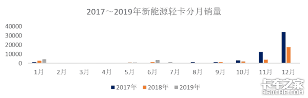 销量低谷只是表象，危机中的新能源轻卡仍然蕴藏着翻身机会