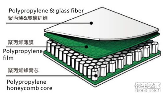 追求极致轻量化，既能多拉货又省油，蜂窝板技术货厢大有可为