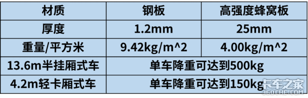 追求极致轻量化，既能多拉货又省油，蜂窝板技术货厢大有可为