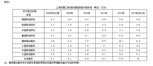 最高损失11.6万！17省市国三补贴即将到期 再不申请就没了上海国三柴油车提前报废补贴政策已出