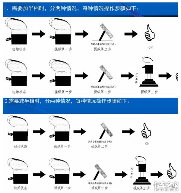 法士特变速箱知多少：那些年我们曾纠结过的12挡和16挡