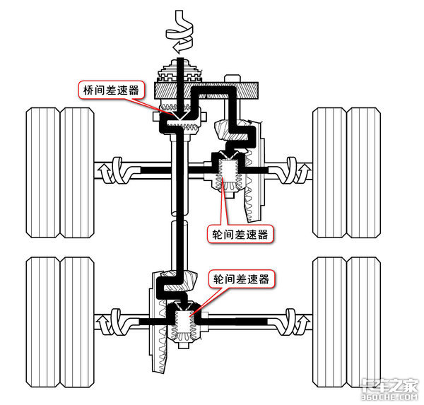 ▎ 差速器工作原理回顾