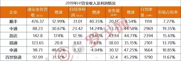 快递巨头价格战背后 涉及哪些成本问题