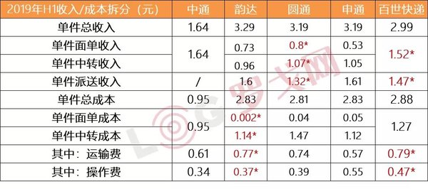 快递巨头价格战背后 涉及哪些成本问题