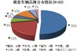 北京沈阳安徽国产重卡质量问卷调查分析