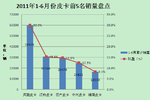 增长势在必行 2011年1-6月皮卡市场分析