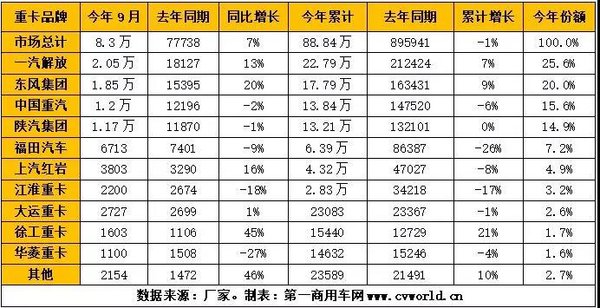 解放重回第一  9月重卡市场格局分析！