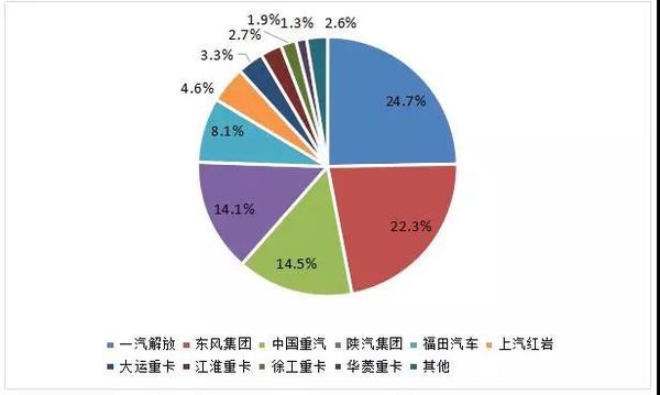 解放重回第一  9月重卡市场格局分析！