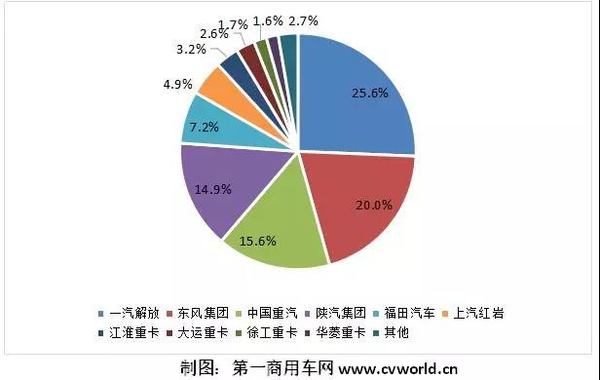 解放重回第一  9月重卡市场格局分析！
