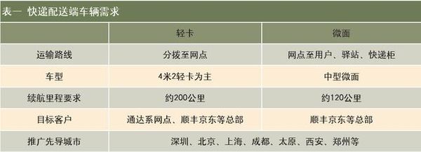 物流行業(yè) 電動(dòng)商用車(chē)市場(chǎng)新趨勢(shì)與機(jī)會(huì)