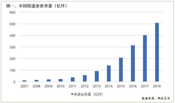 物流行业 电动商用车市场新趋势与机会