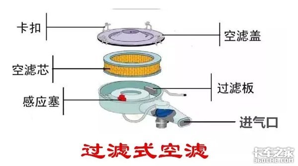 不重视空气滤清器的选择，送修时看着磨损的发动机我哭了