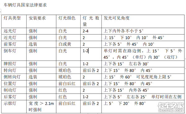 不要在意的那些细节里，不包括这几个使用车灯的要点！