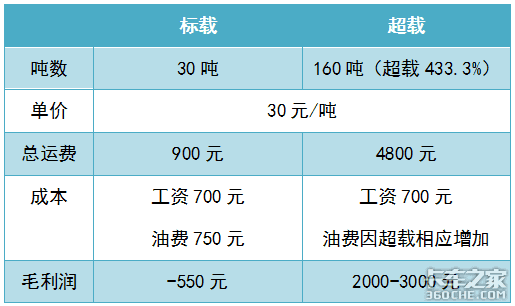 要根治超载 最大的阻力难道是卡车司机？