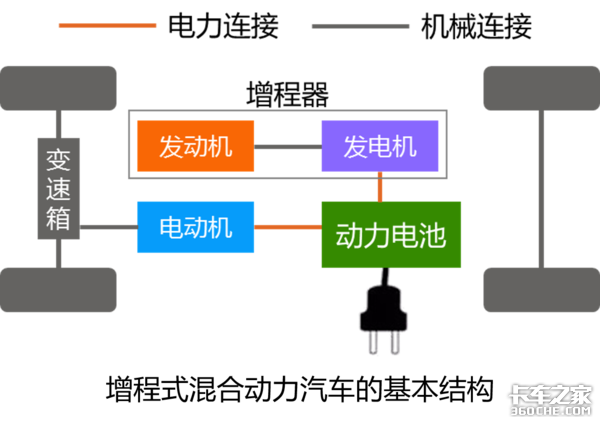 新能源未来技术路线是啥？增程式卡车：我经济性高，选我！