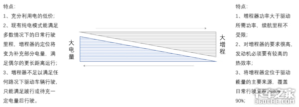 新能源未来技术路线是啥？增程式卡车：我经济性高，选我！