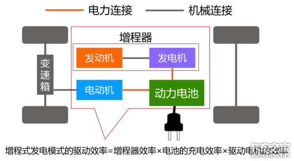 新能源未来技术路线是啥？增程式卡车：我经济性高，选我！