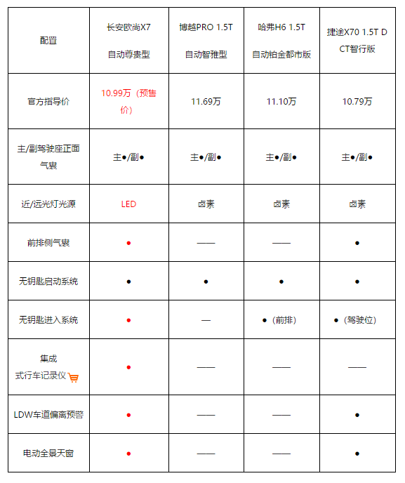 汽车售后免费的时代到来,昆山福海长安欧尚X7正式预售