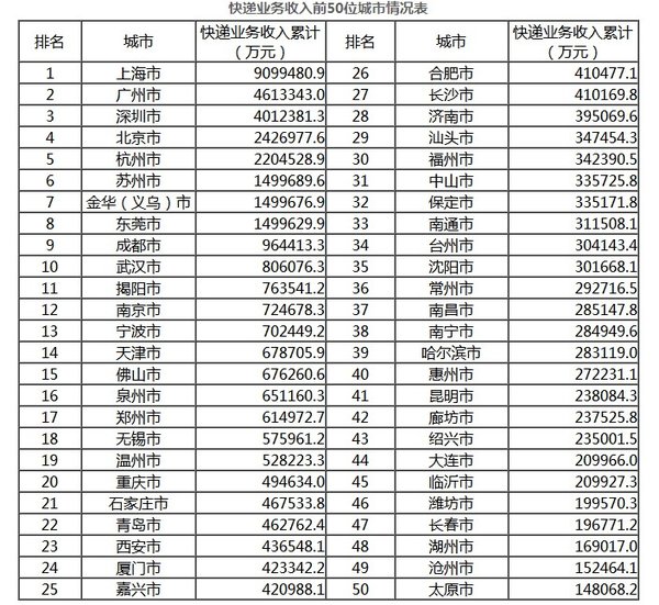 十大快递排名_顺丰快递图片(3)