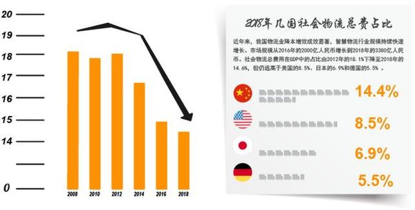 物流gdp占比_市场研究 物流资讯 物流产品网