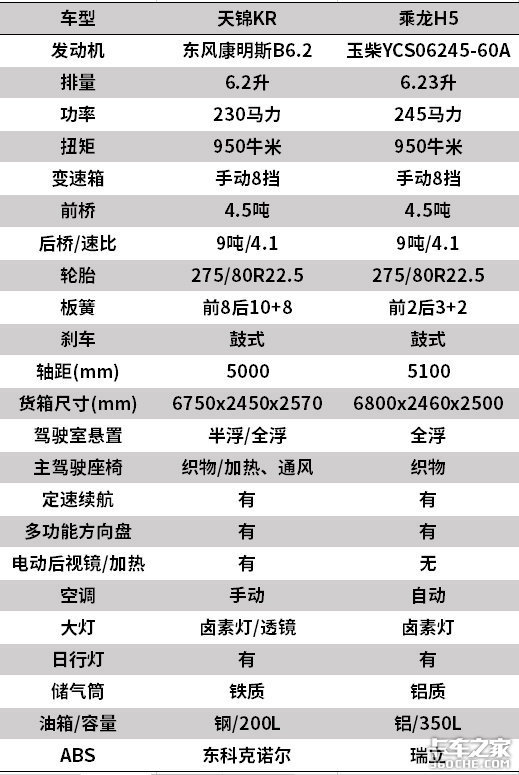 比“上清华还是上北大”更难的问题，是东风天锦KR和乘龙H5该选谁