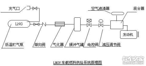 深扒LNG发动机的工作原理后，我总算知道为什么大力推广LNG车了