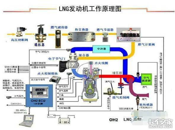 深扒LNG发动机的工作原理后，我总算知道为什么大力推广LNG车了