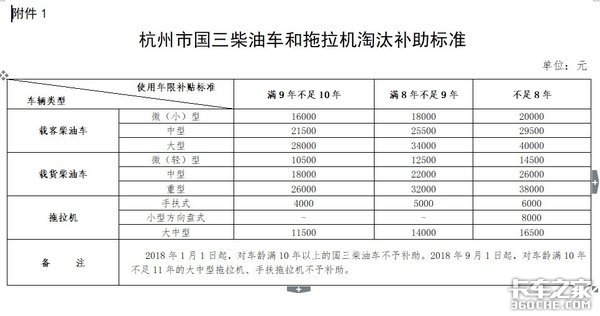 2020年这些政策将实施：超载车无法上高速 国三补贴降低 快收藏转发！最高补11.6万！国三车淘汰补贴政策汇总