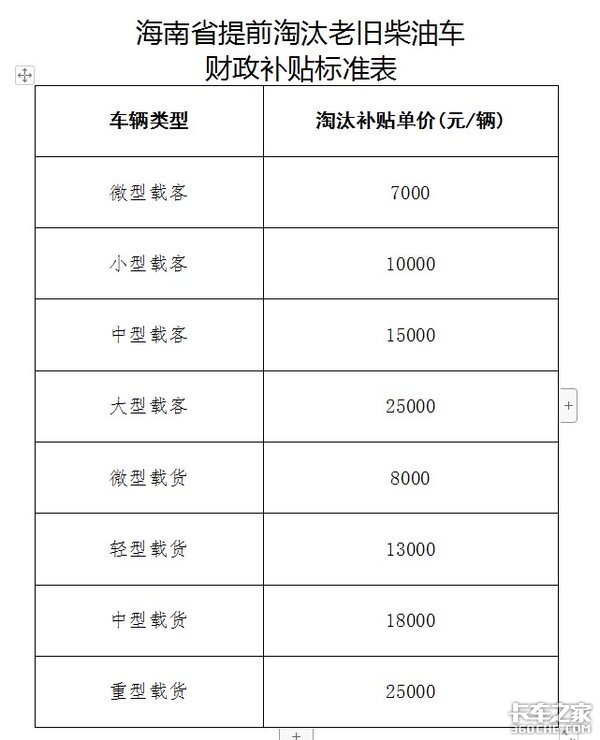 高补11.6万！国三车淘汰补贴政策汇总