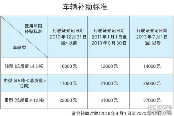 通知：12月底13个地区国三淘汰补贴到期
