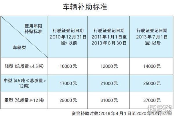 最高损失11.6万！17省市国三补贴即将到期 再不申请就没了最高补11.6万！国三车淘汰补贴政策汇总