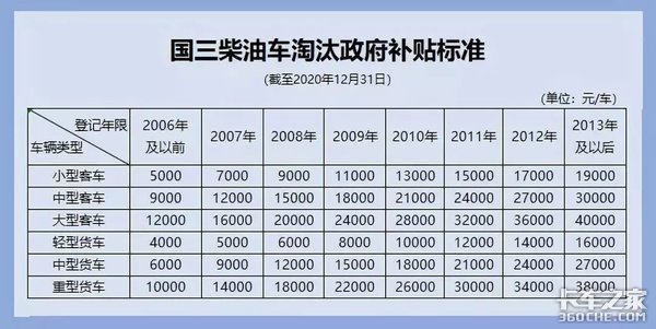 高補(bǔ)11.6萬！國(guó)三車淘汰補(bǔ)貼政策匯總