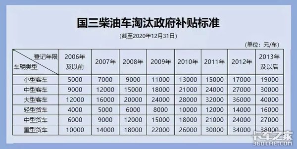 高补11.6万！国三车淘汰补贴政策汇总