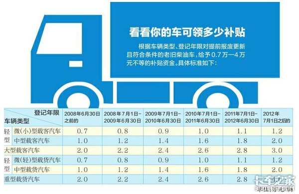 补贴降低限行加剧 2020国三车将被淘汰