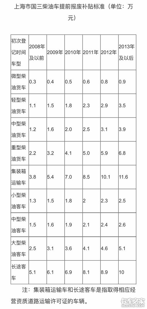 高补11.6万！国三车淘汰补贴政策汇总