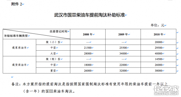 高補(bǔ)11.6萬！國(guó)三車淘汰補(bǔ)貼政策匯總