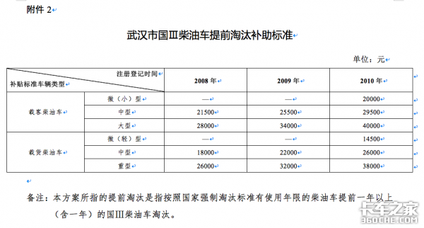 高补11.6万！国三车淘汰补贴政策汇总