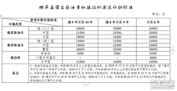 2020年这些政策将实施：超载车无法上高速 国三补贴降低 快收藏转发！最高补11.6万！国三车淘汰补贴政策汇总