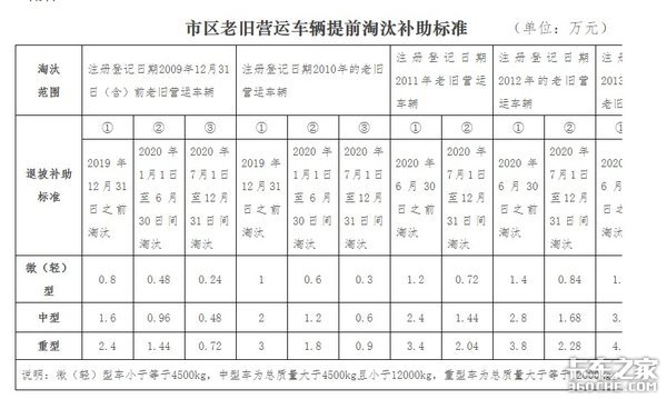 通知：12月底13个地区国三淘汰补贴到期