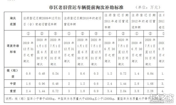 最高损失11.6万！17省市国三补贴即将到期 再不申请就没了最高补11.6万！国三车淘汰补贴政策汇总