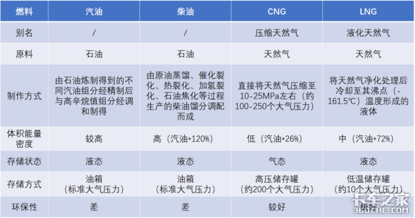 当别人都在买LNG燃料车时，答应我别跟风，看看自己适不适合好吗？