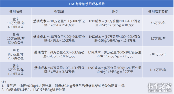 当别人都在买LNG燃料车时，答应我别跟风，看看自己适不适合好吗？